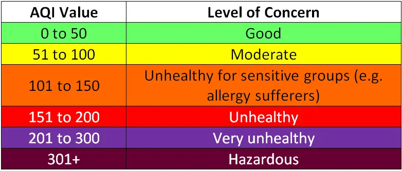 What are the six levels of air quality